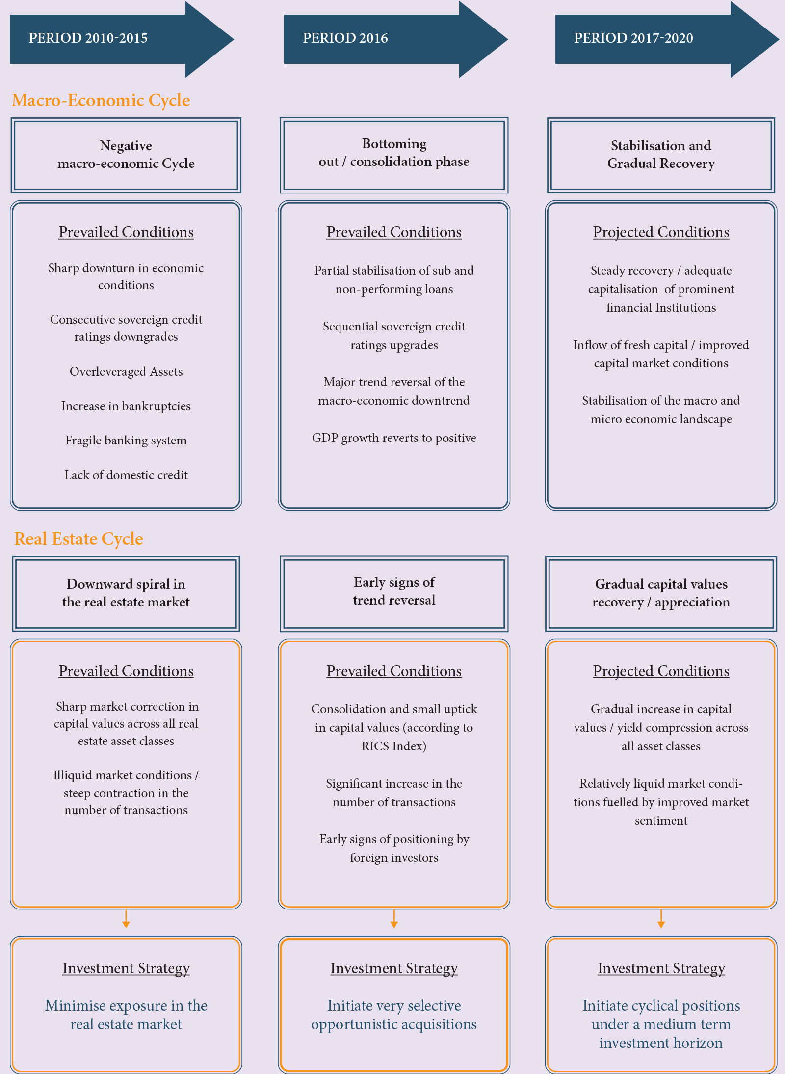 Real Estate Flow Chart