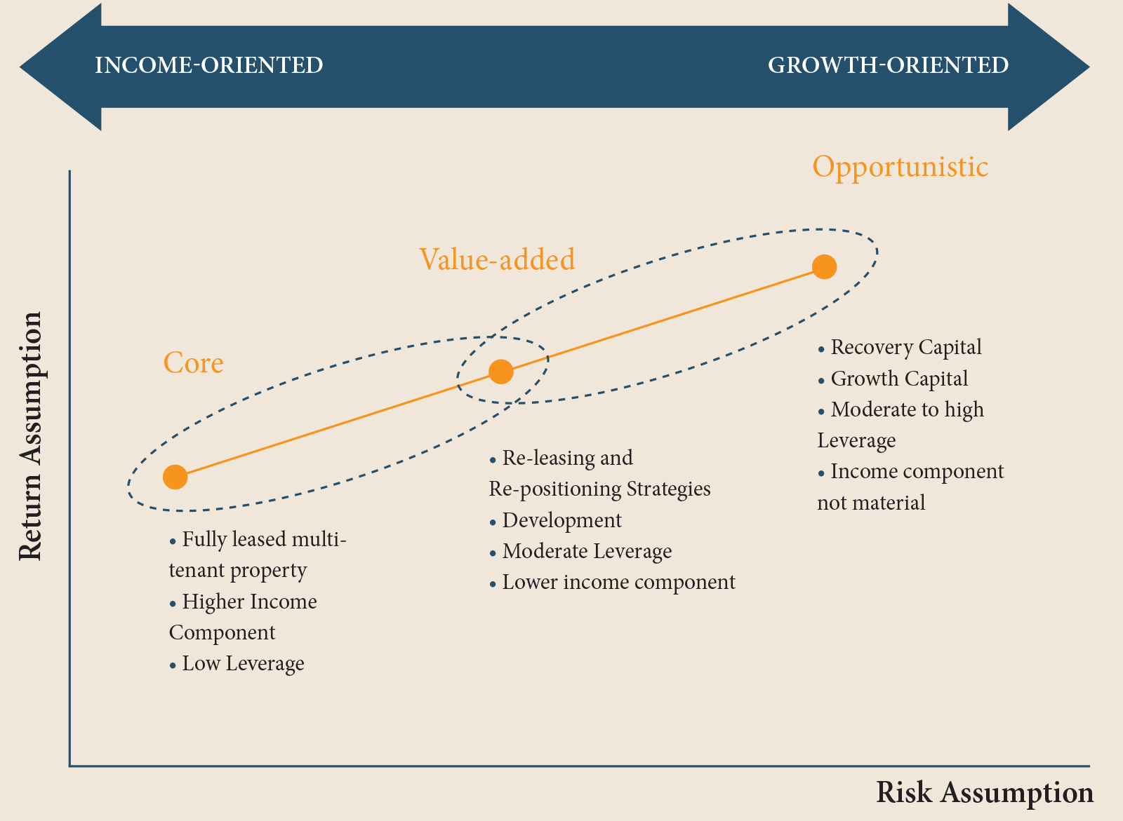 Portfolio construction along the risk/return spectrum chart